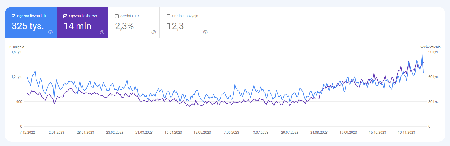 Zrzut ekranu Google Search Console pokazujący wzrost widoczności sklepu z branży gier planszowych